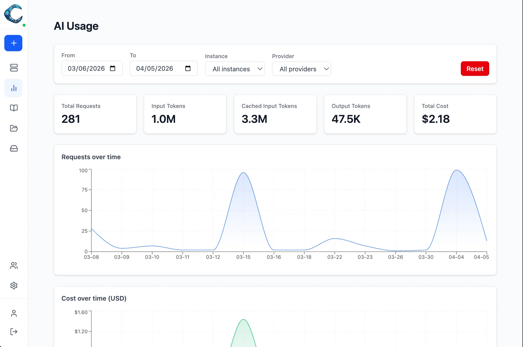 LLM Usage dashboard showing summary cards, request and cost charts, and per-instance and per-provider breakdowns